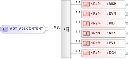 XSD Diagram of ADT_A05.CONTENT in schema adt_a05_xsd (Health Level Seven (HL7))