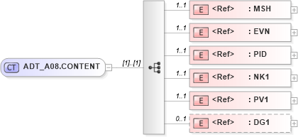 XSD Diagram of ADT_A08.CONTENT in schema adt_a08_xsd (Health Level Seven (HL7))