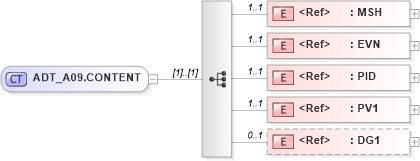 XSD Diagram of ADT_A09.CONTENT in schema adt_a09_xsd (Health Level Seven (HL7))