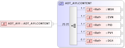 XSD Diagram of ADT_A11 in schema adt_a11_xsd (Health Level Seven (HL7))