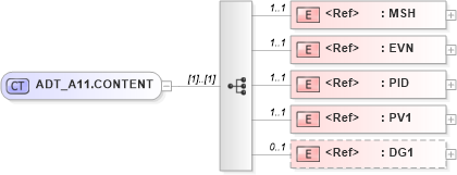 XSD Diagram of ADT_A11.CONTENT in schema adt_a11_xsd (Health Level Seven (HL7))
