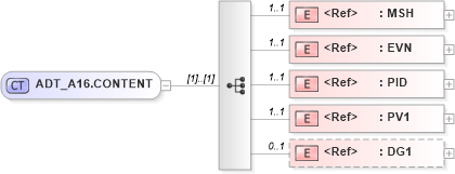 XSD Diagram of ADT_A16.CONTENT in schema adt_a16_xsd (Health Level Seven (HL7))