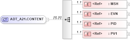 XSD Diagram of ADT_A21.CONTENT in schema adt_a21_xsd (Health Level Seven (HL7))