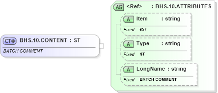 XSD Diagram of BHS.10.CONTENT in schema fields_xsd (Health Level Seven (HL7))