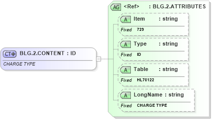 XSD Diagram of BLG.2.CONTENT in schema fields_xsd (Health Level Seven (HL7))