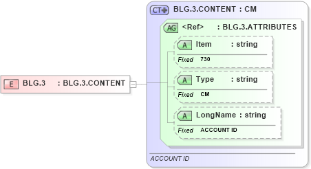XSD Diagram of BLG.3 in schema fields_xsd (Health Level Seven (HL7))