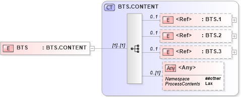 XSD Diagram of BTS in schema segments_xsd (Health Level Seven (HL7))