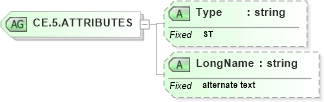 XSD Diagram of CE.5.ATTRIBUTES in schema datatypes_xsd (Health Level Seven (HL7))