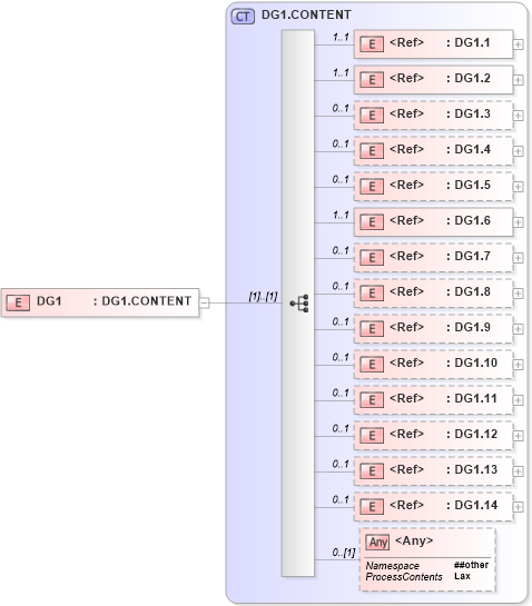 XSD Diagram of DG1 in schema segments_xsd (Health Level Seven (HL7))