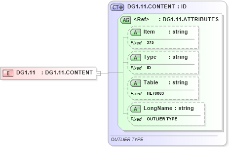 XSD Diagram of DG1.11 in schema fields_xsd (Health Level Seven (HL7))
