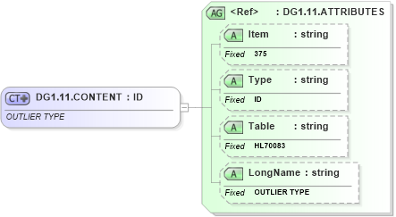 XSD Diagram of DG1.11.CONTENT in schema fields_xsd (Health Level Seven (HL7))
