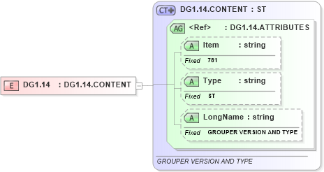 XSD Diagram of DG1.14 in schema fields_xsd (Health Level Seven (HL7))