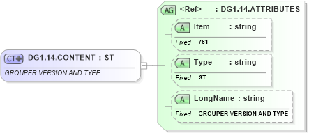 XSD Diagram of DG1.14.CONTENT in schema fields_xsd (Health Level Seven (HL7))