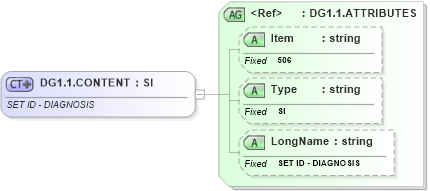 XSD Diagram of DG1.1.CONTENT in schema fields_xsd (Health Level Seven (HL7))