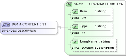 XSD Diagram of DG1.4.CONTENT in schema fields_xsd (Health Level Seven (HL7))