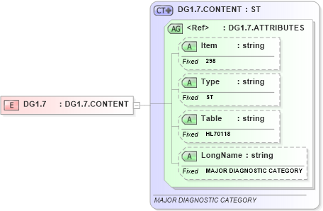 XSD Diagram of DG1.7 in schema fields_xsd (Health Level Seven (HL7))