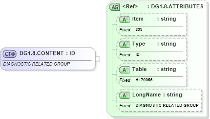 XSD Diagram of DG1.8.CONTENT in schema fields_xsd (Health Level Seven (HL7))