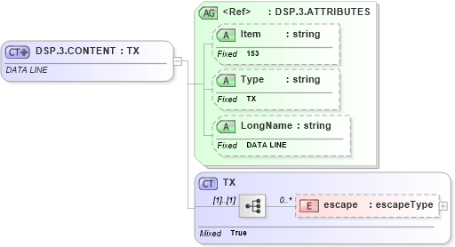 XSD Diagram of DSP.3.CONTENT in schema fields_xsd (Health Level Seven (HL7))