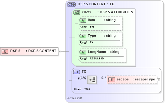 XSD Diagram of DSP.5 in schema fields_xsd (Health Level Seven (HL7))