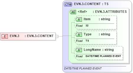 XSD Diagram of EVN.3 in schema fields_xsd (Health Level Seven (HL7))