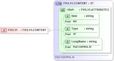 XSD Diagram of FHS.11 in schema fields_xsd (Health Level Seven (HL7))