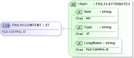 XSD Diagram of FHS.11.CONTENT in schema fields_xsd (Health Level Seven (HL7))