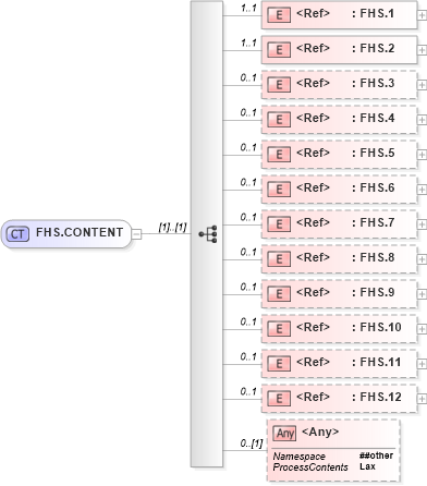 XSD Diagram of FHS.CONTENT in schema segments_xsd (Health Level Seven (HL7))