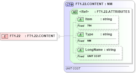 XSD Diagram of FT1.22 in schema fields_xsd (Health Level Seven (HL7))