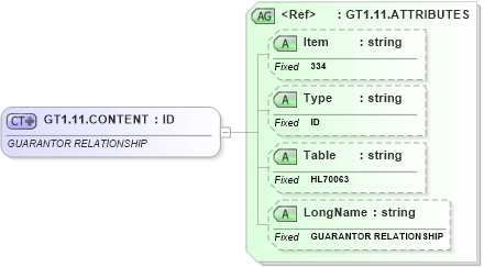 XSD Diagram of GT1.11.CONTENT in schema fields_xsd (Health Level Seven (HL7))