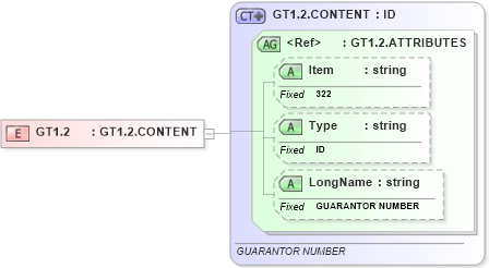XSD Diagram of GT1.2 in schema fields_xsd (Health Level Seven (HL7))