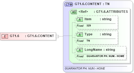 XSD Diagram of GT1.6 in schema fields_xsd (Health Level Seven (HL7))