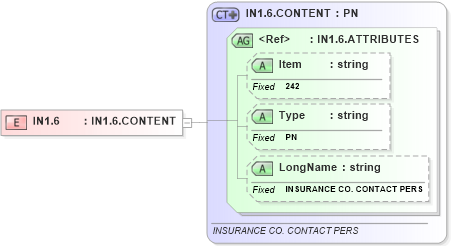 XSD Diagram of IN1.6 in schema fields_xsd (Health Level Seven (HL7))