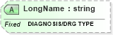 XSD Diagram of LongName in schema fields_xsd (Health Level Seven (HL7))
