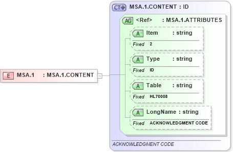 XSD Diagram of MSA.1 in schema fields_xsd (Health Level Seven (HL7))