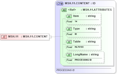 XSD Diagram of MSH.11 in schema fields_xsd (Health Level Seven (HL7))