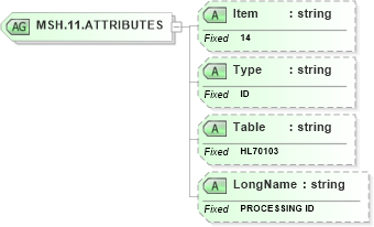 XSD Diagram of MSH.11.ATTRIBUTES in schema fields_xsd (Health Level Seven (HL7))