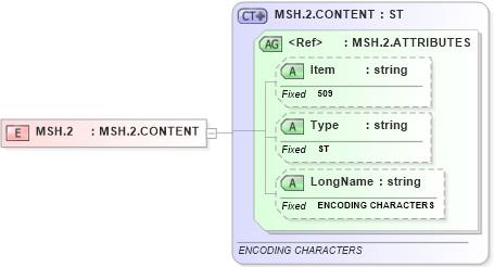 XSD Diagram of MSH.2 in schema fields_xsd (Health Level Seven (HL7))