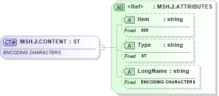 XSD Diagram of MSH.2.CONTENT in schema fields_xsd (Health Level Seven (HL7))