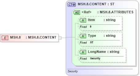 XSD Diagram of MSH.8 in schema fields_xsd (Health Level Seven (HL7))