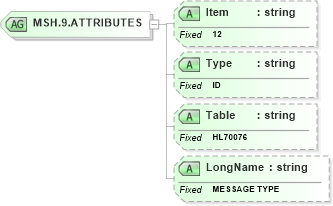 XSD Diagram of MSH.9.ATTRIBUTES in schema fields_xsd (Health Level Seven (HL7))