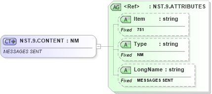 XSD Diagram of NST.9.CONTENT in schema fields_xsd (Health Level Seven (HL7))
