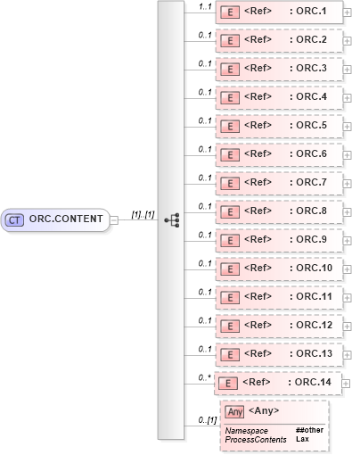 XSD Diagram of ORC.CONTENT in schema segments_xsd (Health Level Seven (HL7))