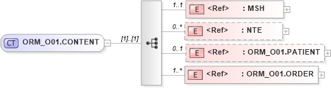 XSD Diagram of ORM_O01.CONTENT in schema orm_o01_xsd (Health Level Seven (HL7))