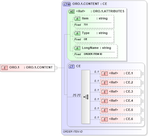XSD Diagram of ORO.1 in schema fields_xsd (Health Level Seven (HL7))