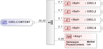 XSD Diagram of ORO.CONTENT in schema segments_xsd (Health Level Seven (HL7))