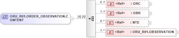 XSD Diagram of ORU_R01.ORDER_OBSERVATION.CONTENT in schema oru_r01_xsd (Health Level Seven (HL7))
