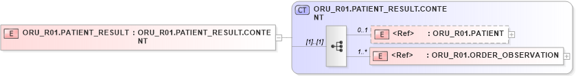 XSD Diagram of ORU_R01.PATIENT_RESULT in schema oru_r01_xsd (Health Level Seven (HL7))