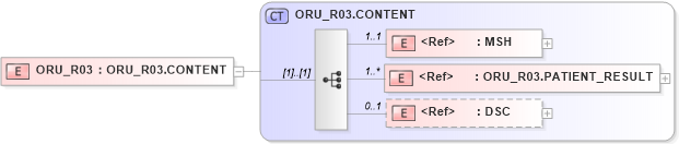 XSD Diagram of ORU_R03 in schema oru_r03_xsd (Health Level Seven (HL7))