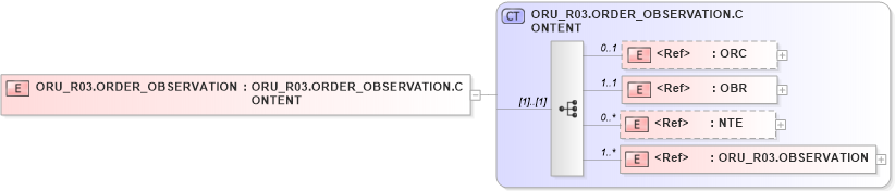 XSD Diagram of ORU_R03.ORDER_OBSERVATION in schema oru_r03_xsd (Health Level Seven (HL7))