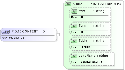 XSD Diagram of PID.16.CONTENT in schema fields_xsd (Health Level Seven (HL7))
